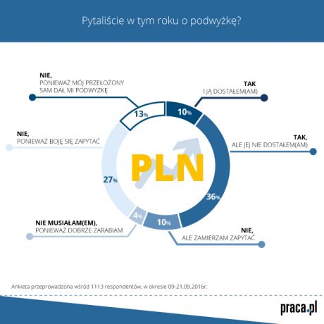 pytanie o podwyżkę - infografika, źródło, Praca.pl