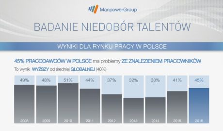 Wyniki raportu “Niedobór talentów”