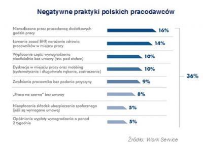 Negatywne praktyki polskich pracodawców