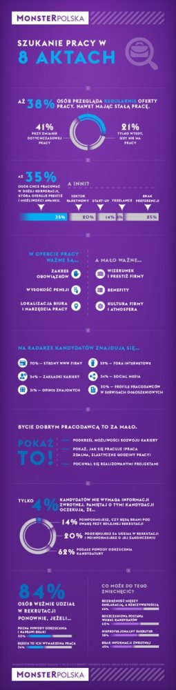 szukanie pracy w 8 aktach_infografika MonsterPolska