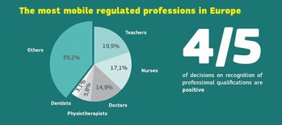 The_most_mobile_regulated_professions_in_Europe