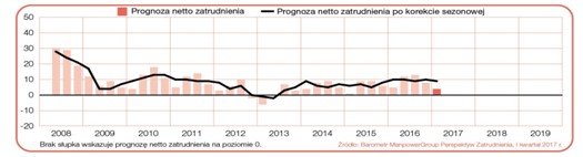 Wykres 1. Prognoza netto zatrudnienia dla Polski w ciągu kolejnych kwartałów. Źródło Barometr ManpowerGroup Perspektyw Zatrudnienia.