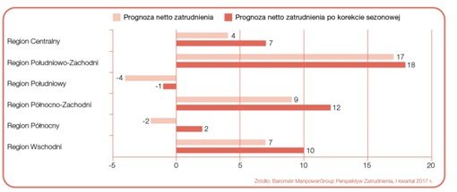 Wykres 3. Prognoza netto zatrudnienia dla regionów Polski na Q1 2017 r., podział wg Eurostat. Źródło Barometr ManpowerGroup Perspektyw Zatrudnienia