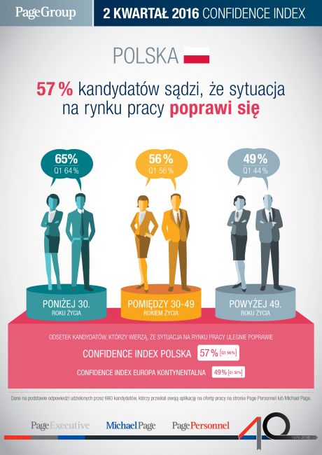 Według Polaków sytuacja na rynku pracy poprawi się, badanie Page Group-Confidence Index