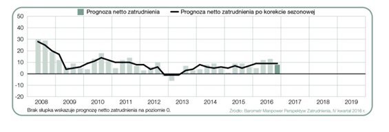Wykres 1. Prognoza netto zatrudnienia dla Polski w ciągu kolejnych kwartałów. Źródło: "Raport Barometr Manpower Perspektyw Zatrudnienia"