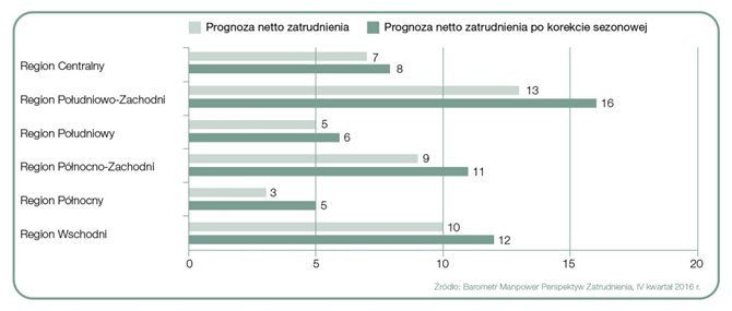 Wykres 3. Prognoza netto zatrudnienia dla regionów Polski na Q4 2016 r.; podział wg Eurostat. Źródło: "Raport Barometr Manpower Perspektyw Zatrudnienia"