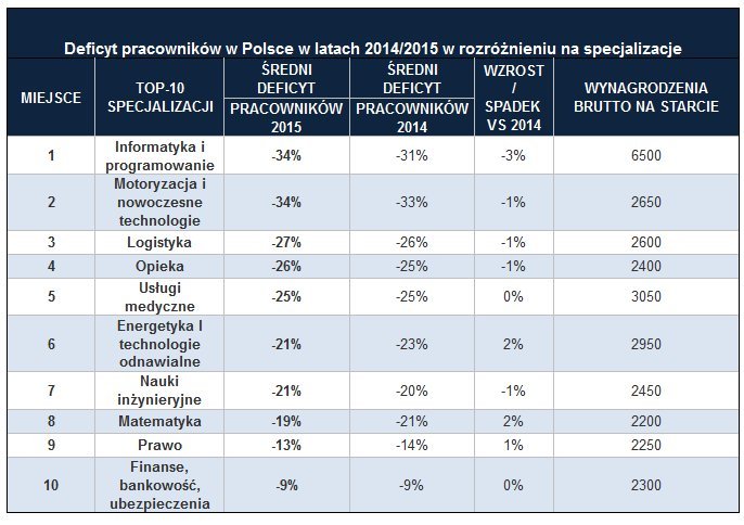 Deficyt pracowników w Polsce latach 2014-2015 w rozróżnieniu na specjalizacje