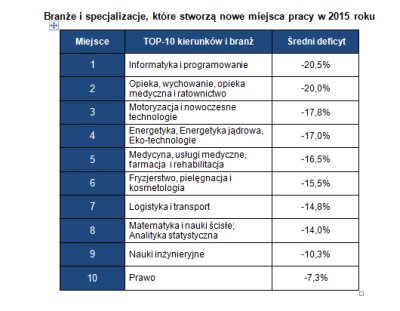 Bran__e__w_kt__ych_b__dzie_najwi__cej_miejsc_pracy_w_2015_roku