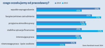 Czego oczekujemy od praccodawcy?