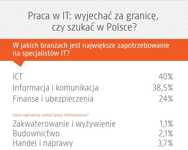 praca w it - branze
