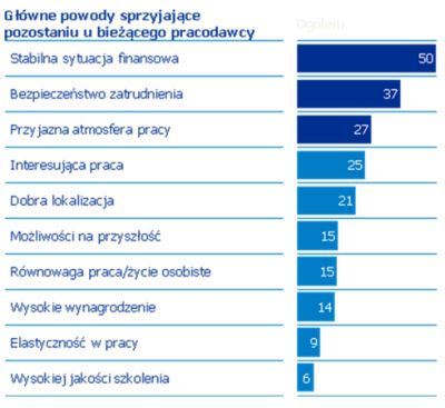 Główne powody sprzyjające pozostaniu u bieżącego pracodawcy