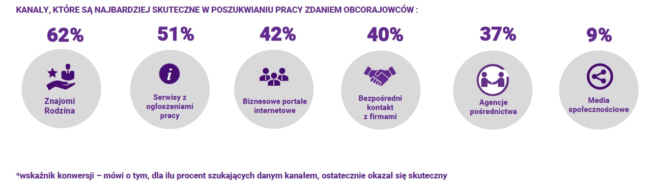 2. Skuteczność kanałów rekrutacji