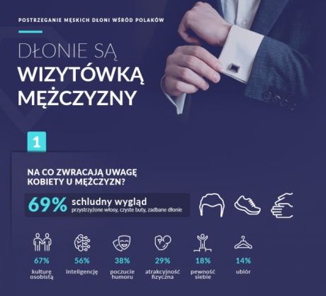 70% kobiet stwierdziło że męskie dłonie są sexy