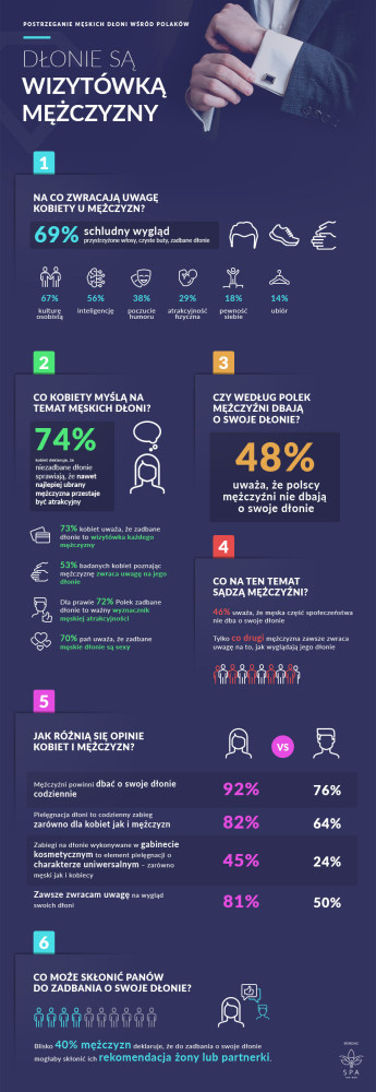 70% Polek stwierdziło, że męskie dłonie są sexy