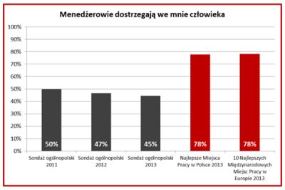 Menadżerowie dostrzgają we mnie człowieka