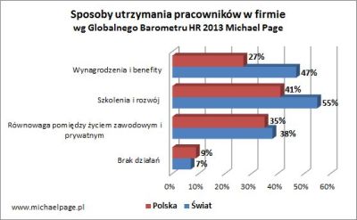 sposoby utrzymania pracowników