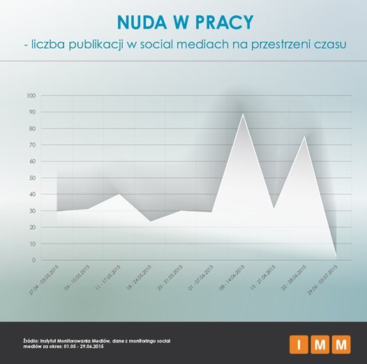 Nuda w pracy - liczba publikacji w social mediach na przestrzeni czasu