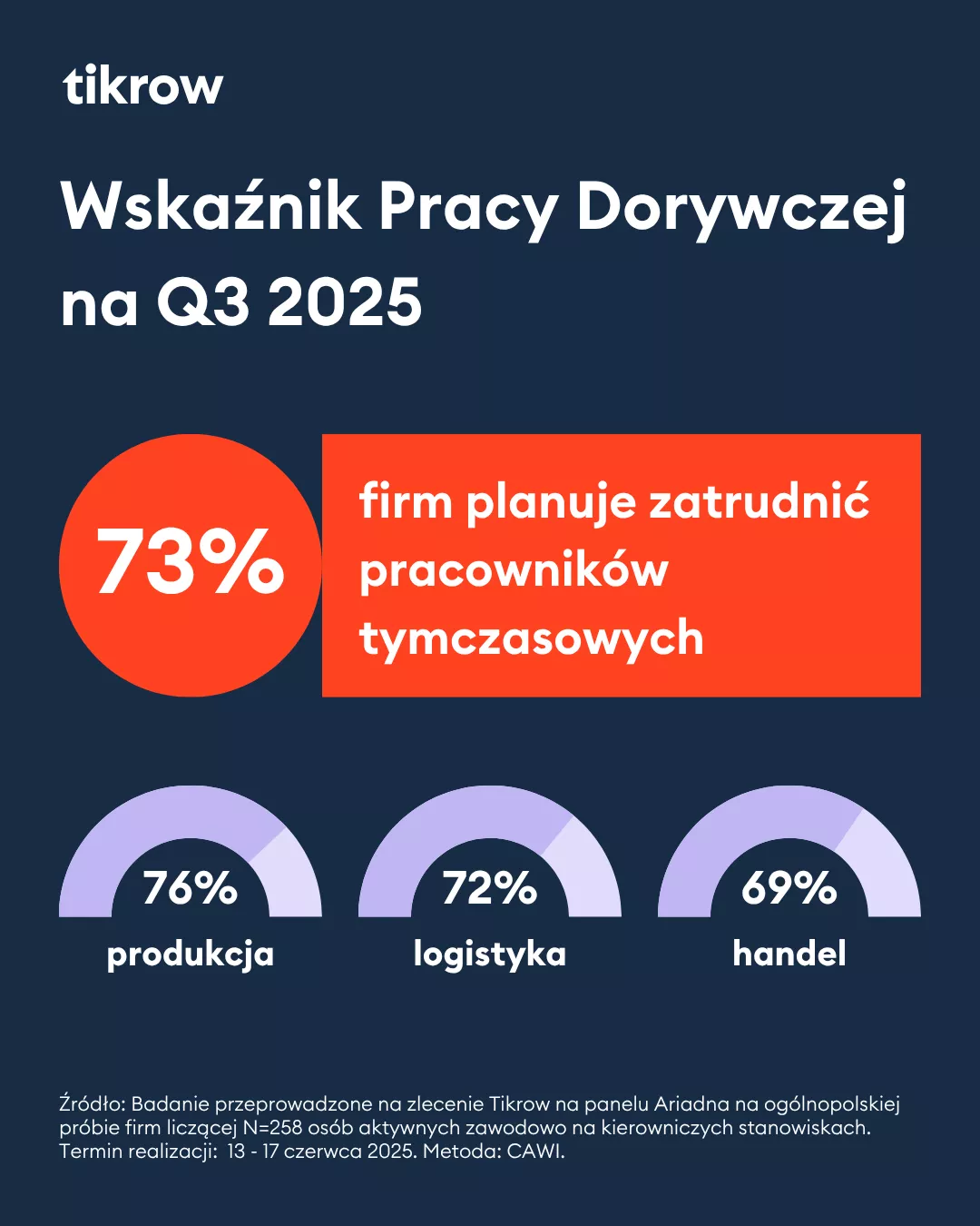 Pracownicy tymczasowi bardzo potrzebni w okresie wakacyjnym