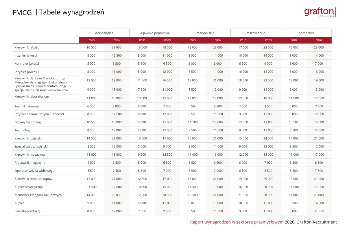 Wynagrodzenia FMCG_1