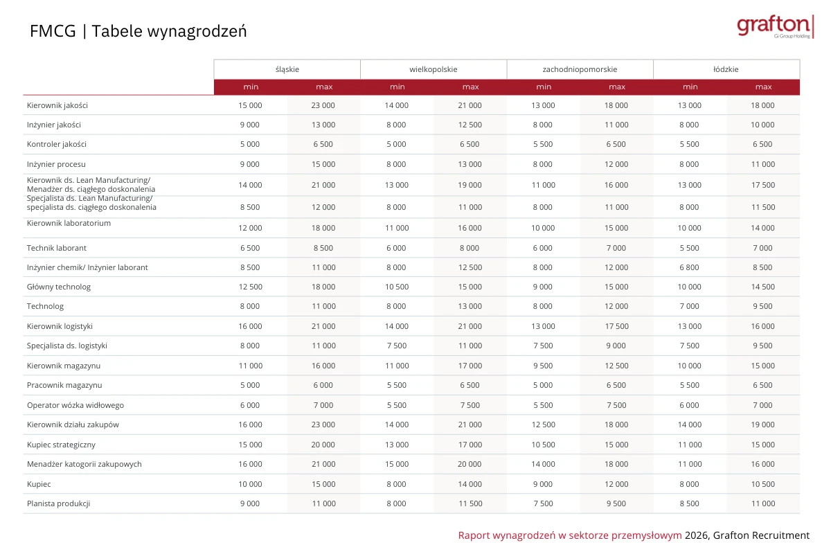 Wynagrodzenia FMCG_2