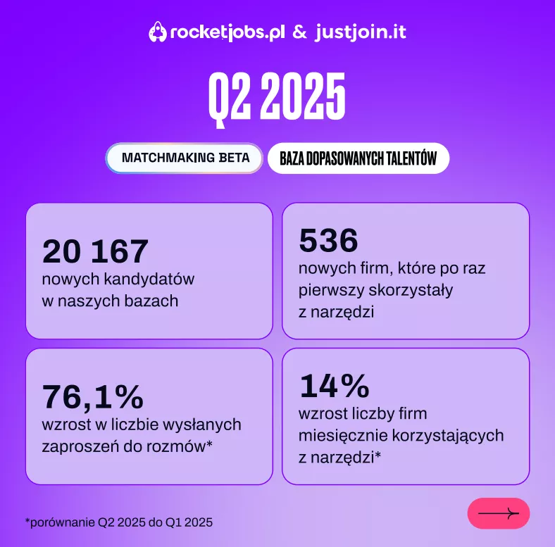 Już nie tylko CV. Teraz tak rekruterzy szukają pracowników