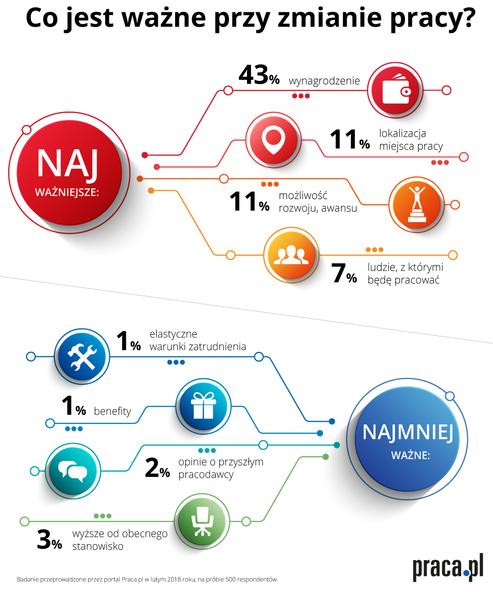 Infografika-w rekrutacji wygrywają pieniądze-praca-pl