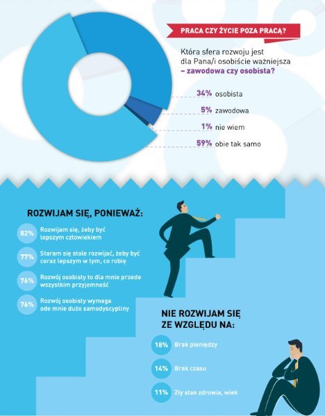 Polacy a rozwój zawodowy - grafika 1