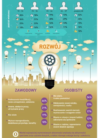 Polacy a rozwój zawodowy - grafika 3