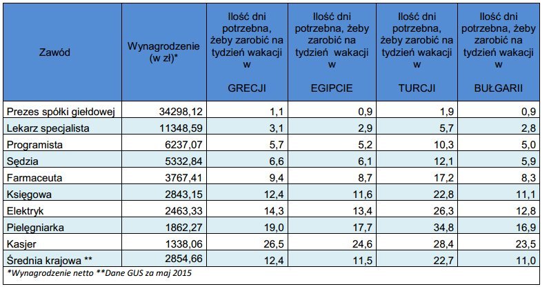 Ile dni trzeba przepracować na wymarzone wakacje - tabela
