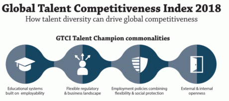 Raport Global Talent Competitiveness Index 2018