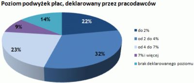 płace