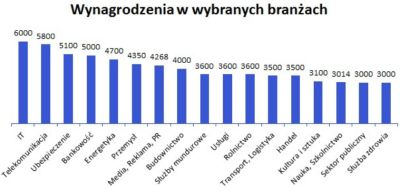 wynagrodzenie