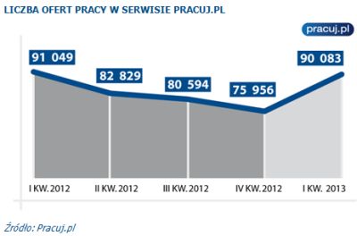 Liczba ofert pracy w serwisie pracuj.pl