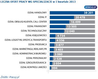 Liczba ofert pracy w specjalizacji w I kwartale 2013