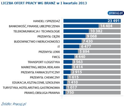 Liczba ofert pracy wg branż w I kwartale 2013