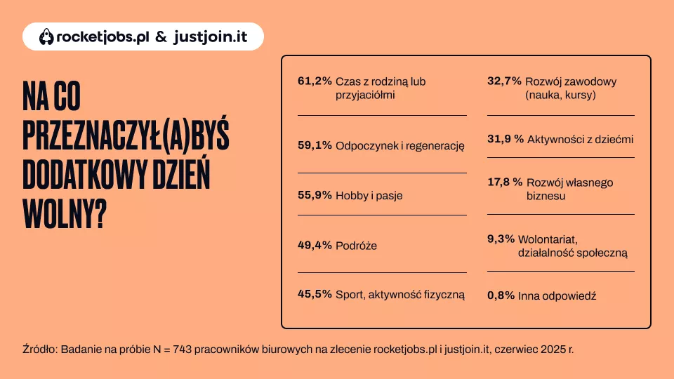 Na co przeznaczył(a)byś dodatkowy dzień wolny