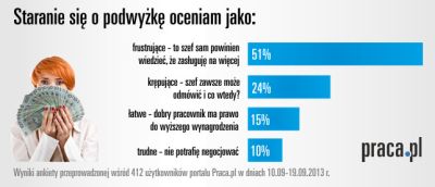 ankieta podwyżka