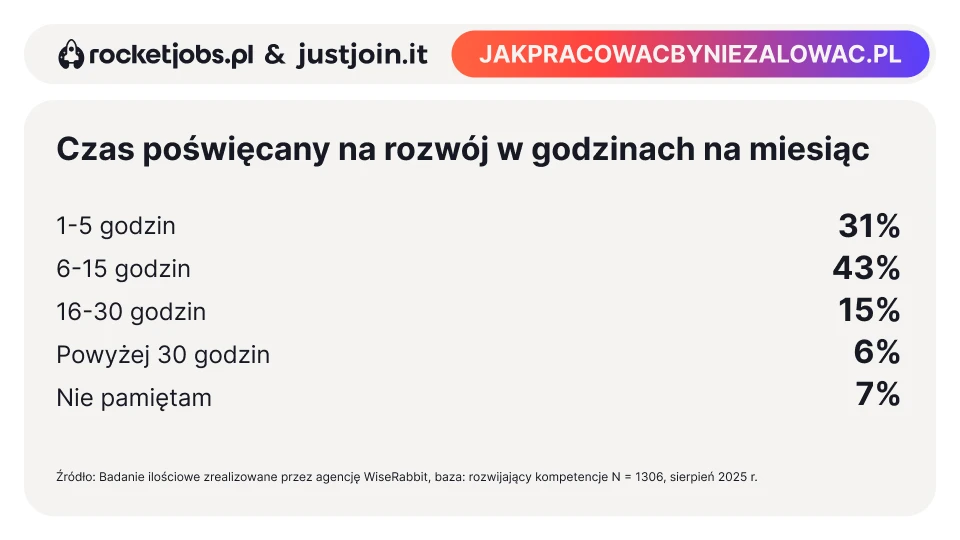 Czas poświęcany na rozwój w godzinach na miesiąc