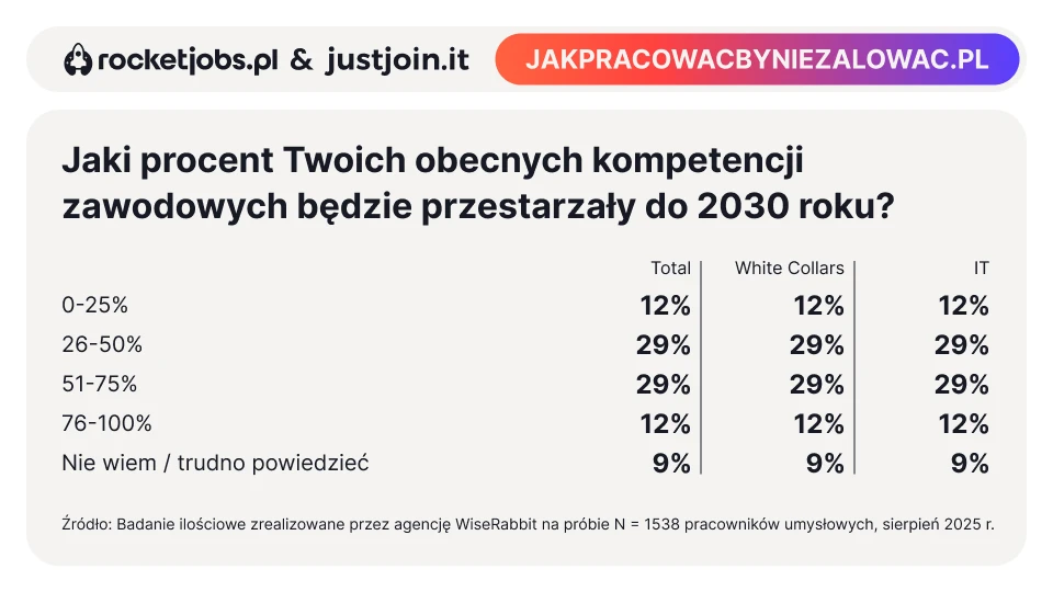 Jaki procent Twoich obecnych kompetencji zawodowych będzie przestarzały do 2030 roku_ (1)