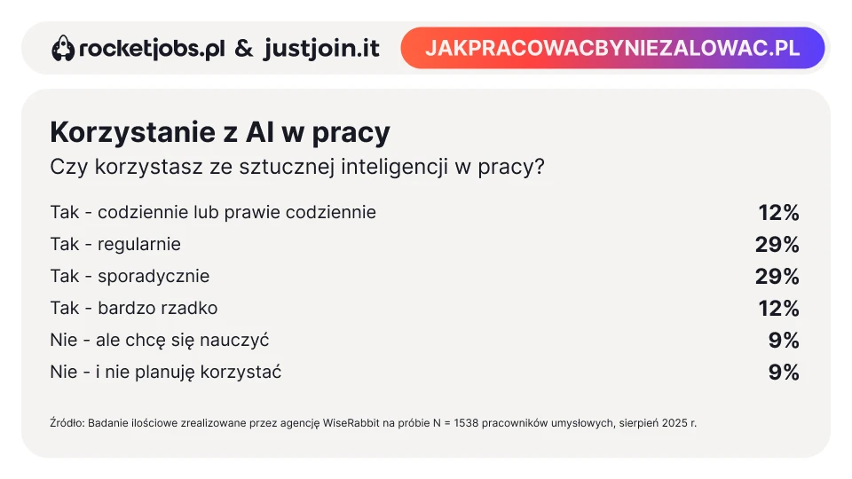 Korzystanie z AI w pracy