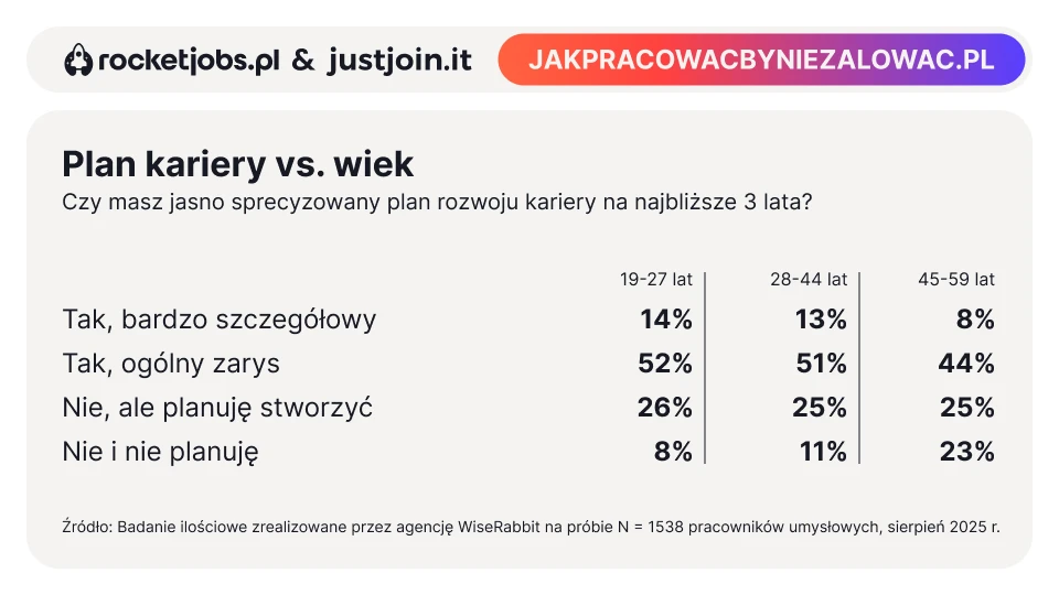 Plan kariery vs. wiek