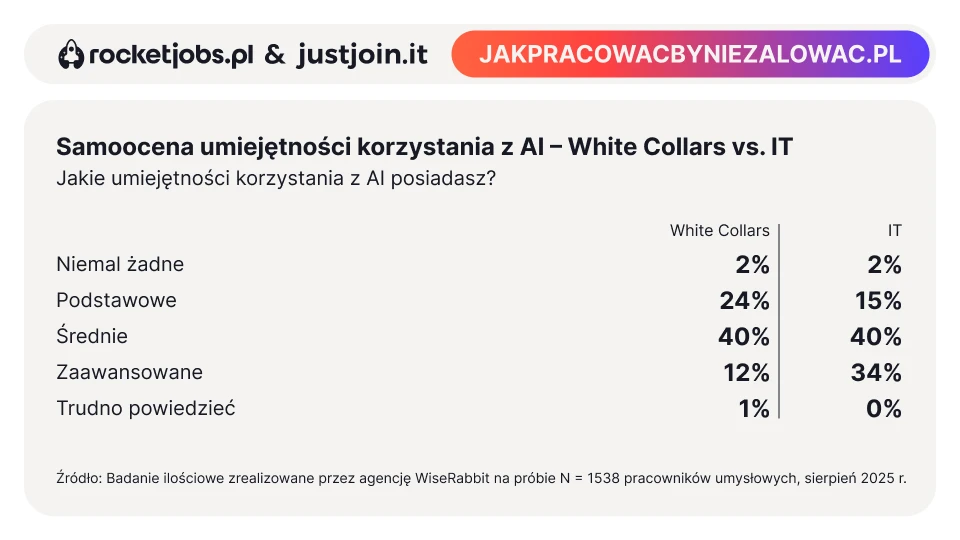Samoocena umiejętności korzystania z AI – White Collars vs. IT